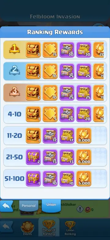 Union ranking rewards, ranks 1 to 100.